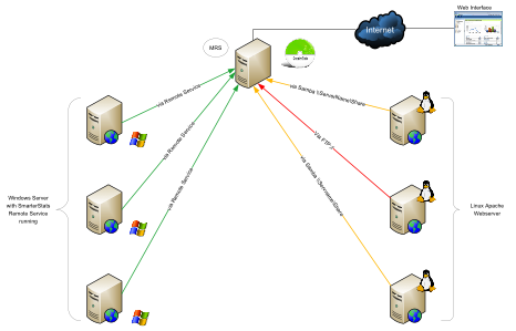 Example diagram of SmarterStats Enterprise installed ona Windows Web server