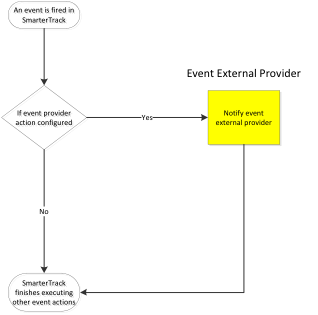 Events Provider Diagram