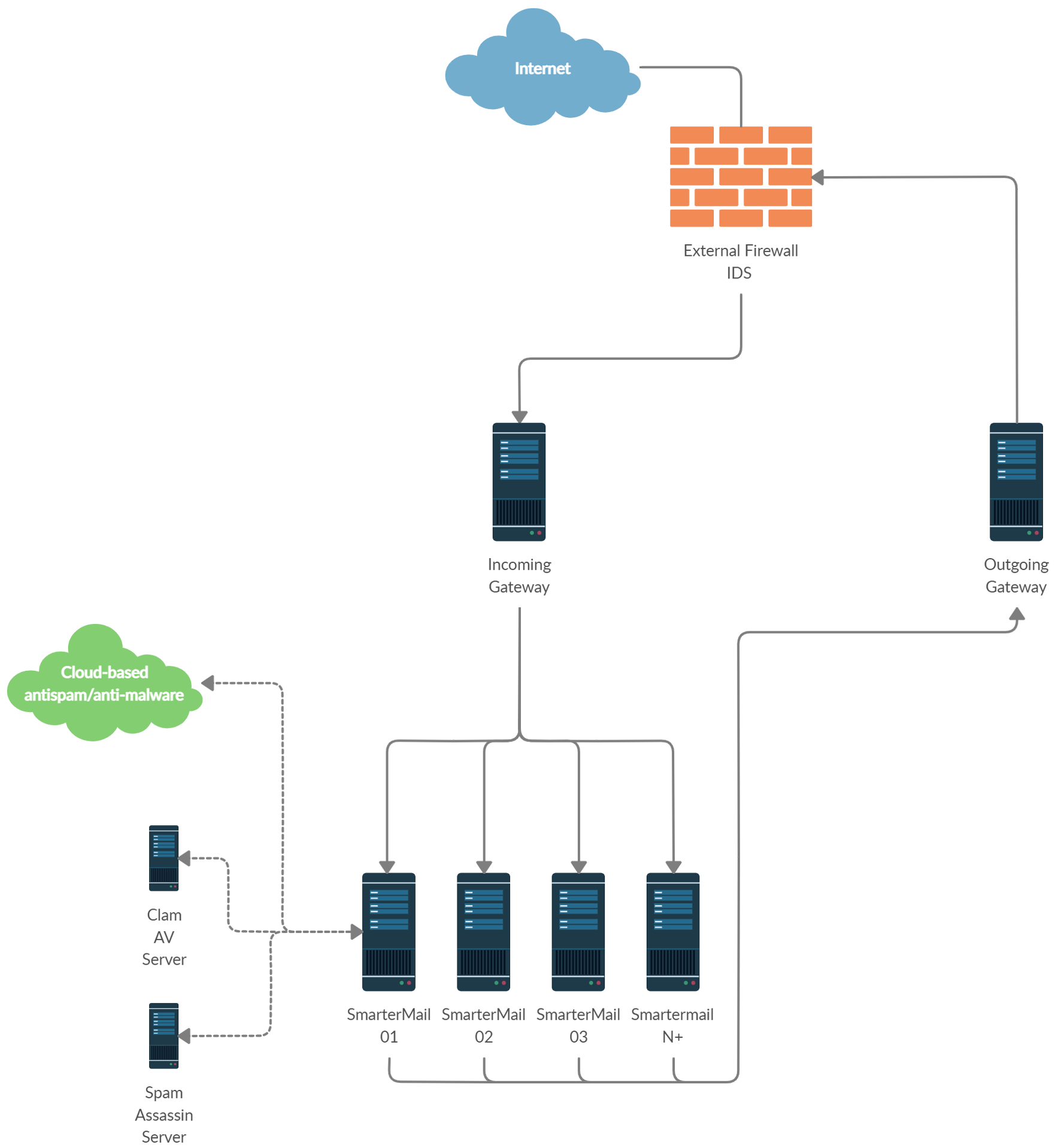 General high-volume SmarterMail architecture diagram