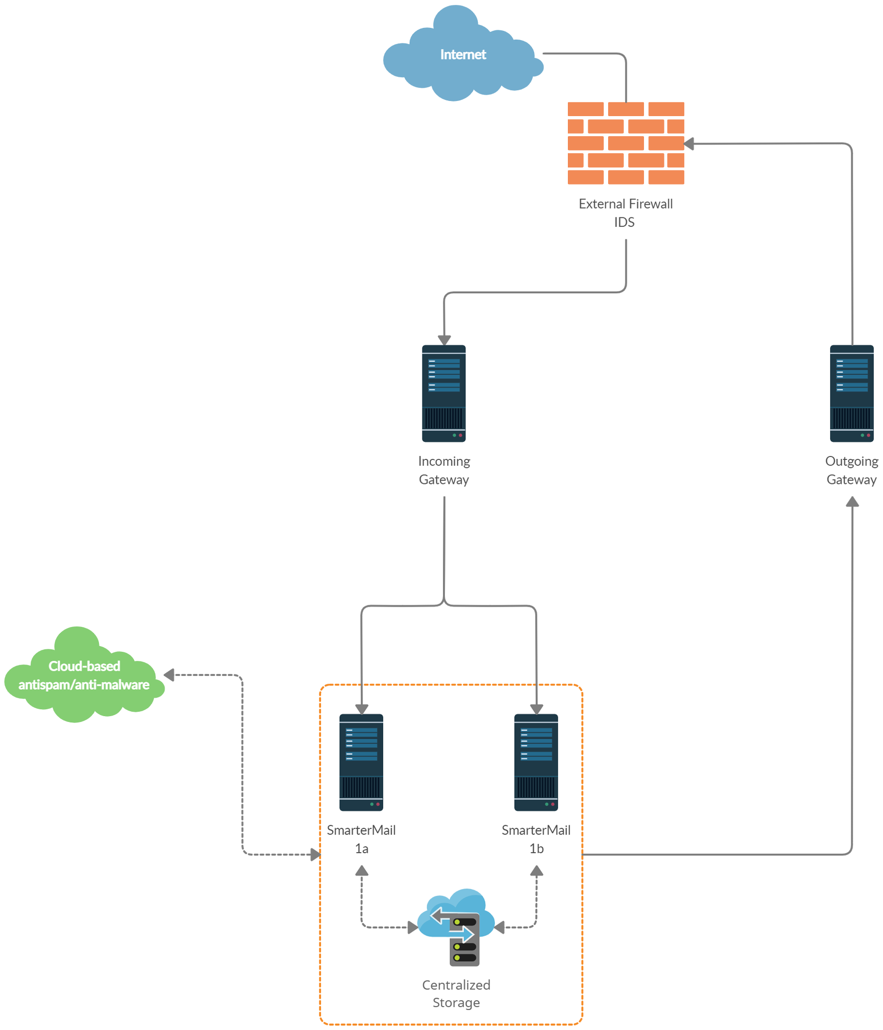 SmarterMail Failover Configuration