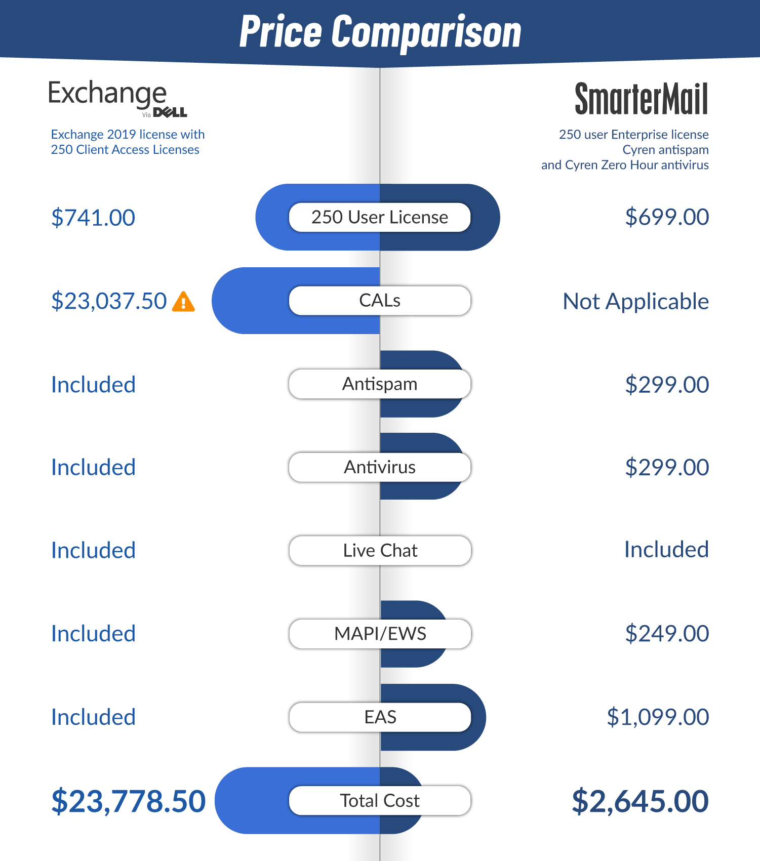 Mailbox cost comparison between SmarterMail and Microsoft Exchange