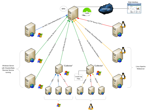 Example diagram of SmarterStats' ability to import and provide website statistics from many different sources