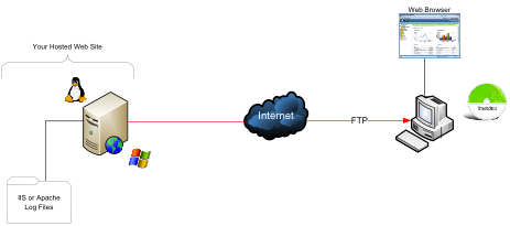 Example diagram of a remote web server and local SmarterStats installation