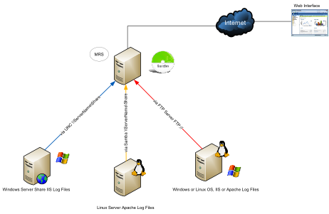 Example diagram of SmarterStats importing log files via UNC or Samba shares, or through FTP servers