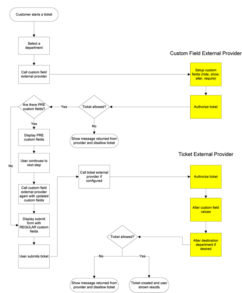 Custom Field Provider Diagram