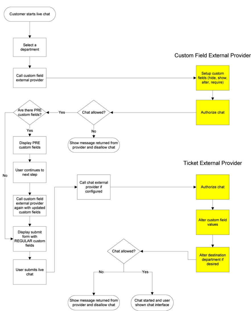 Live Chat Provider Diagram