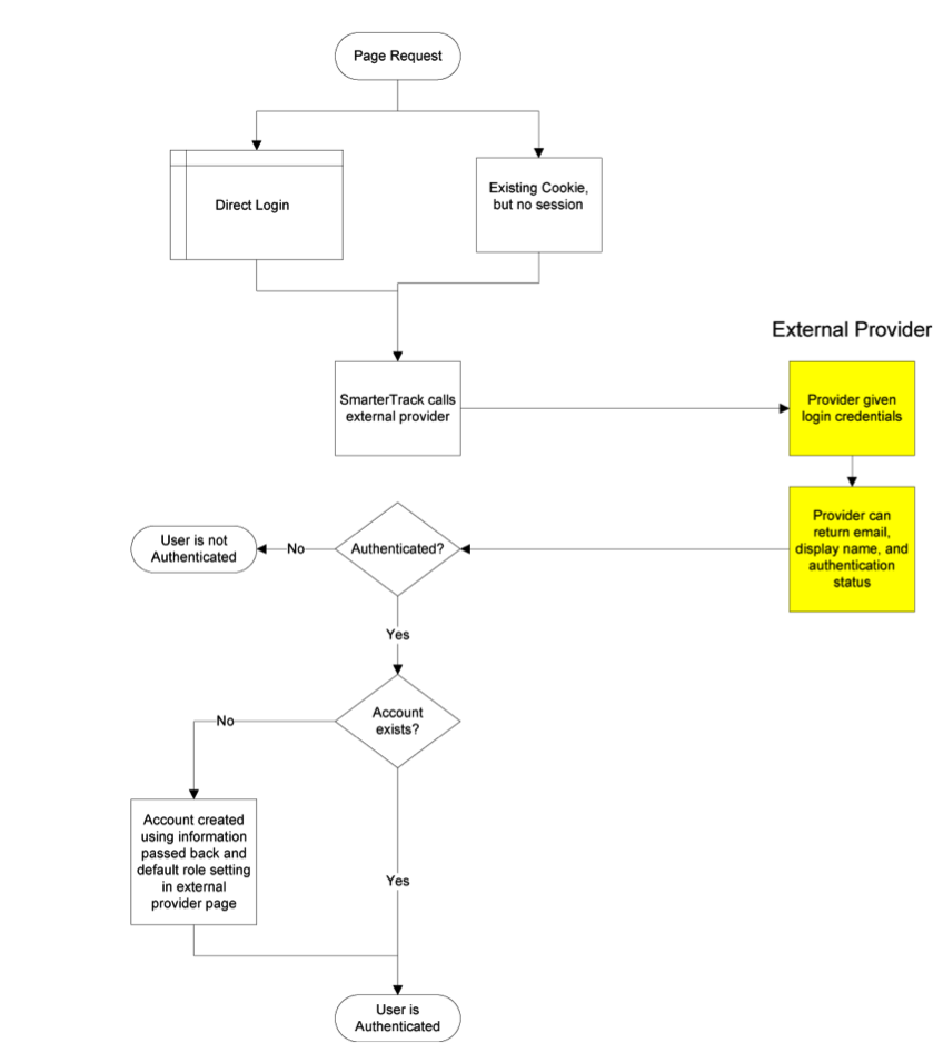 Login External Provider Diagram