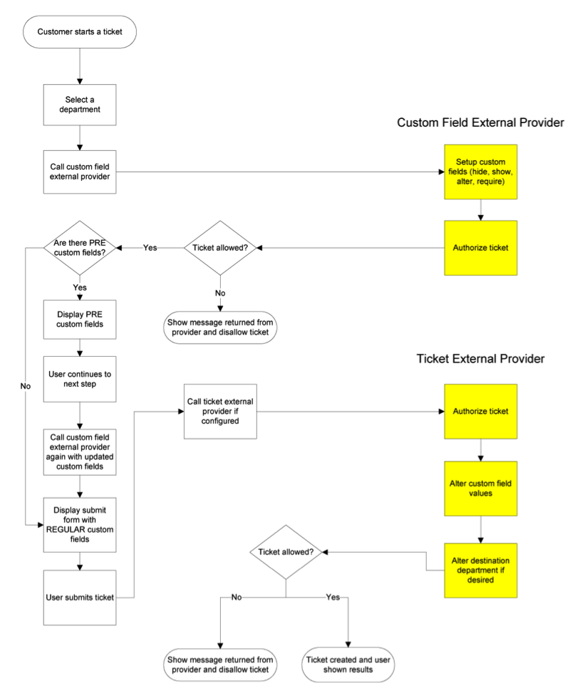 Ticket Tracking Provider Diagram