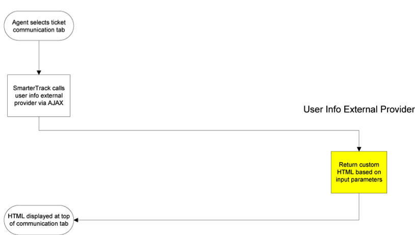 User Information Provider Diagram